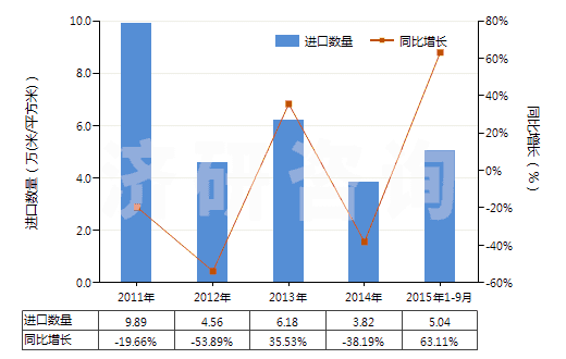 2011-2015年9月中國其他彩色卷片（寬＞35mm）(HS37025690)進(jìn)口量及增速統(tǒng)計